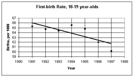 <strong>The figure below shows the recent trend in first-birth rate for women in the U.S.A.between the ages of 18 and 19.(The first-birth rate is the number of 18 to 19 year-olds per 1000 who give birth to their first child). The regression analysis of this data yields the following values: R<sup>2</sup> = 0.6174 Use this model to predict the first-birth rate for 18 to 19 year-olds in 2006.</strong> A)58 per 1000 B)55 per 1000 C)51 per 1000 D)61 per 1000 E)53 per 1000