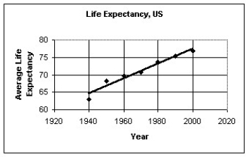 <strong>The figure below shows the life expectancy for persons living in the U.S.A. The regression analysis of the data yields the following values: R<sup>2</sup> = 0.9539 Use the regression model to predict the life expectancy in 2015.</strong> A)81 years B)79 years C)84 years D)83 years E)80 years