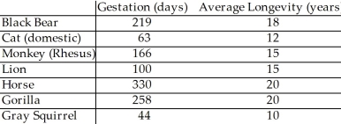 <strong>The table below shows the gestation (in days)and average longevity (in years)for a number of different mammals: The scatter plot and regression equation are shown below: The regression analysis of this data yields the following values: R<sup>2</sup> = 0.9048 Use this model to predict the average longevity of an African elephant whose gestation is 660 days.</strong> A)32.7 years B)38.7 years C)41.9 years D)22.8 years E)51.2 years