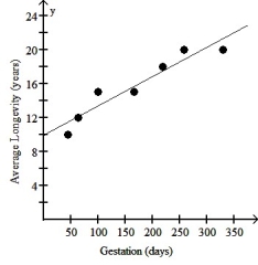 <strong>The table below shows the gestation (in days)and average longevity (in years)for a number of different mammals: The scatter plot and regression equation are shown below: The regression analysis of this data yields the following values: R<sup>2</sup> = 0.9048 Use this model to predict the average longevity of an African elephant whose gestation is 660 days.</strong> A)32.7 years B)38.7 years C)41.9 years D)22.8 years E)51.2 years