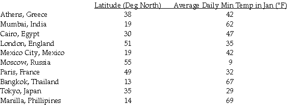 <strong>The table below displays the latitude (degrees north)and average daily minimum temperature in January (in degrees Fahrenheit)for some cities located in the northern hemisphere. The scatter plot and regression equation are shown below: The regression analysis of this data yields the following values: R<sup>2</sup> = 0.7660 Use this model to predict the average daily minimum temperature in January for Panama City whose latitude is 9 degrees north.</strong> A)9.3° F B)67.6° F C)86.3° F D)61.5° F E)54.0° F