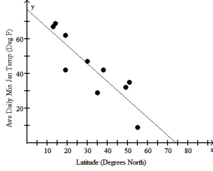 <strong>The table below displays the latitude (degrees north)and average daily minimum temperature in January (in degrees Fahrenheit)for some cities located in the northern hemisphere. The scatter plot and regression equation are shown below: The regression analysis of this data yields the following values: R<sup>2</sup> = 0.7660 Use this model to predict the average daily minimum temperature in January for Panama City whose latitude is 9 degrees north.</strong> A)9.3° F B)67.6° F C)86.3° F D)61.5° F E)54.0° F