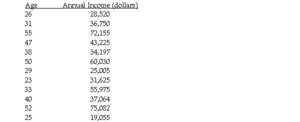 <strong>The table below shows the age and annual income of 12 randomly selected college graduates all living in the same city. The scatter plot and regression equation are shown below: The regression analysis of this data yields the following values: R<sup>2</sup> = 0.7182 Use this model to predict the annual income of a 56 year old college graduate living in this city.</strong> A)$77,333 B)$61,367 C)$85,780 D)$70,230 E)$68,886