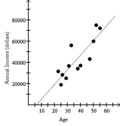 <strong>The table below shows the age and annual income of 12 randomly selected college graduates all living in the same city. The scatter plot and regression equation are shown below: The regression analysis of this data yields the following values: R<sup>2</sup> = 0.7182 Use this model to predict the annual income of a 56 year old college graduate living in this city.</strong> A)$77,333 B)$61,367 C)$85,780 D)$70,230 E)$68,886
