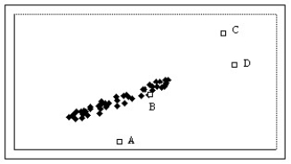 <strong>Which of the labeled points below are influential points? </strong> A)Points A,C,and D B)Points A,B,C,and D C)Points A and D D)Point C E)Points A and C