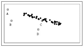 <strong>Which of the labeled points below are influential points? </strong> A)Points B and D B)Point C C)Points A,B,and D D)Point B E)Points A,B,C,and D