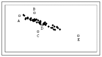 <strong>Which of the labeled points below will exert the largest leverage on a linear model of the data? </strong> A)Point B B)Point A C)Point D D)Point C E)Point E