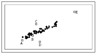 <strong>Which of the labeled points below will exert the largest leverage on a linear model of the data? </strong> A)Point E B)Point C C)Point A D)Point B E)Point D