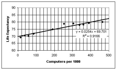 <strong>The figure below examines the association between life expectancy and computer ownership for several countries.Also shown are the equation and R<sup>2</sup> value from a linear regression analysis.What is the best conclusion to draw from the figure? </strong> A)Exposure to the radiation from computer monitors is causing a clear decline in life expectancy. B)Persons who live longer buy more computers over the course of their longer lifetimes. C)Although the association is strong,computer ownership probably does not promote longevity.Instead,national per capita wealth is probably a lurking variable that drives both life expectancy and computer ownership. D)Computer ownership promotes health and long life,probably due to the greater access that computer owners have to health information on the world-wide web. E)Clearly,there must be some as-yet unknown health benefit associated with using computers.