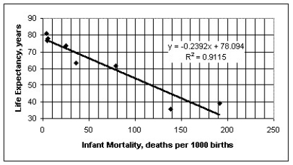 <strong>The figure below shows the association between life expectancy and infant mortality for several different countries.Also shown is the equation and correlation from a regression analysis.What is the correct conclusion to draw from the figure? </strong> A)Countries that have low life expectancies and high infant mortality rates seem to have less regard for the sanctity of human life. B)While there appears to be a very strong association,there is probably not a cause-and-effect relationship between infant mortality and life expectancy.Access to basic health care is probably a lurking variable that drives both life expectancy and infant mortality. C)Those countries with low life expectancies clearly have no regard for children or expectant mothers. D)The association must be coincidental.I would expect the association to have a positive slope,not the negative one illustrated above. E)High infant mortality is causing reduced life expectancy,probably because of the increased emotional stress exerted on parents who have lost a child at birth.