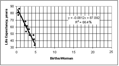 <strong>The figure below shows the association between female life expectancy and the average number of children women give birth to for several different countries.Also shown is the equation and correlation from a regression analysis.What is the correct conclusion to draw from the figure? </strong> A)While there appears to be a very strong association,there is probably not a cause-and-effect relationship between female life expectancy and the average number of children women give birth to .Access to basic health care is probably a lurking variable that drives both female life expectancy and the average number of children women give birth to. B)Those countries with low life expectancies clearly have no regard for children or expectant mothers. C)Countries that have low life expectancies and high average number of children women give birth to seem to have less regard for the sanctity of human life. D)The association must be coincidental.I would expect the association to have a positive slope,not the negative one illustrated above. E)High average number of children women give birth to is causing reduced life expectancy,probably because of the increased fatigue and emotional stress exerted on mothers.