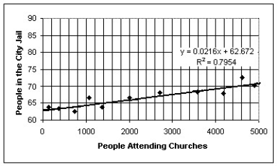 <strong>Over a period of years,a certain town observed the association between the number of people attending churches and the number of people in the city jail.The results are shown on the figure below.Also shown are the equation and R<sup>2</sup> value from a linear regression analysis.What is the best conclusion to draw from the figure? </strong> A)Although the association is negatively strong,going to church does not cause people to go to jail.Instead,size of the population in the town is probably a lurking variable that drives both the number of people in jail and the number of people attending church to increase together. B)More detainees should go to church to improve their behavior. C)Although the association is positively strong,going to church does not cause people to go to jail.Instead,size of the population of the town is probably a lurking variable that drives both the number of people in jail and the number of people attending church to increase together. D)More people go to church not to go to jail. E)Clearly,there must be some as-yet unknown problems associated with going to church.