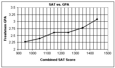 <strong>A college admissions officer in the U.S.A. ,defending the college's use of SAT scores in the admissions process,produced the graph below.It represents the mean GPAs for last year's freshmen,grouped by SAT scores.It shows that increased SAT score is associated with increased GPA.What concerns you about the graph,the statistical methodology,or the conclusion reached? </strong> A)The statistical methodology is a concern,because SAT is not an adequate predictor of GPA on average. B)The conclusion reached is a concern,because it should be increased GPA is associated with increased SAT score. C)The conclusion reached is a concern,because there are no relationships between SAT scores and GPA. D)The statistical methodology is a concern,because there may be lurking variables. E)The statistical methodology is a concern,because the GPA data is based on mean GPAs,not individual data.We also don't know the number of students in each SAT category.
