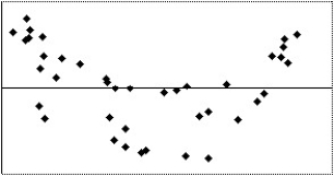 <strong>Which of the following scatterplots of residuals suggests that a linear model may not be applicable? I II III IV </strong> A)I B)II C)III D)IV E)None of the above