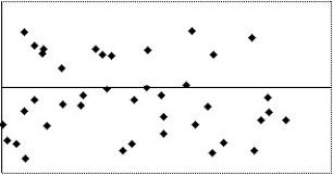 <strong>Which of the following scatterplots of residuals suggests that a linear model may not be applicable? I II III IV </strong> A)I B)III C)IV D)II E)None of the above