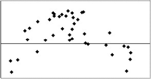<strong>Which of the following scatterplots of residuals suggests that a linear model may not be applicable? I II III IV </strong> A)I B)III C)IV D)II E)None of the above