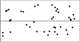 <strong>Which of the following scatterplots of residuals suggests that a linear model may not be applicable? I II III IV </strong> A)IV B)I C)III D)II E)None of the above