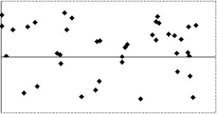 <strong>Which of the following scatterplots of residuals suggests that a linear model may not be applicable? I II III IV </strong> A)IV B)I C)III D)II E)None of the above