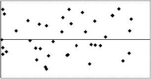 <strong>Which of the following scatterplots of residuals suggests that a linear model may not be applicable? I II III IV </strong> A)IV B)I C)III D)II E)None of the above