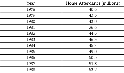 ,The total home-game attendance for major-league baseball is the sum of all attendees for all stadiums during the entire season.The home attendance (in millions)for a number of years is shown in the table below. a)Make a scatterplot showing the trend in home attendance.Describe what you see. b)Determine the correlation,and comment on its significance. c)Find the equation of the line of regression.Interpret the slope of the equation. d)Use your model to predict the home attendance for 1998.How much confidence do you have in this prediction? Explain. e)Use the internet or other resource to find reasons for any outliers you observe in the scatterplot.