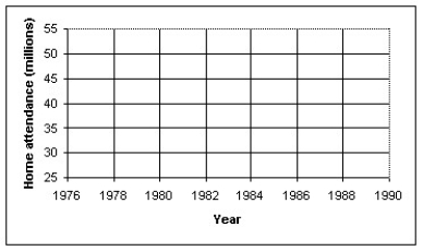 ,The total home-game attendance for major-league baseball is the sum of all attendees for all stadiums during the entire season.The home attendance (in millions)for a number of years is shown in the table below. a)Make a scatterplot showing the trend in home attendance.Describe what you see. b)Determine the correlation,and comment on its significance. c)Find the equation of the line of regression.Interpret the slope of the equation. d)Use your model to predict the home attendance for 1998.How much confidence do you have in this prediction? Explain. e)Use the internet or other resource to find reasons for any outliers you observe in the scatterplot.