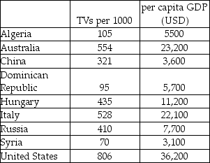 The data in the table below can be used to explore the association between the rate of television ownership and per capita gross domestic product for several countries. a)Make a scatterplot showing the trend in television ownership versus per capita GDP.Describe what you see. b)Determine the correlation and comment on its significance. c)Find the equation of the line of regression.Interpret the slope of the equation. d)Use your model to predict the rate of TV ownership for India,which has a per capita GDP of $2,200.How much confidence do you have in this prediction? Explain. e)Discuss the impact that the U.S.A.data exerts on the model.