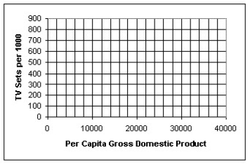 The data in the table below can be used to explore the association between the rate of television ownership and per capita gross domestic product for several countries. a)Make a scatterplot showing the trend in television ownership versus per capita GDP.Describe what you see. b)Determine the correlation and comment on its significance. c)Find the equation of the line of regression.Interpret the slope of the equation. d)Use your model to predict the rate of TV ownership for India,which has a per capita GDP of $2,200.How much confidence do you have in this prediction? Explain. e)Discuss the impact that the U.S.A.data exerts on the model.