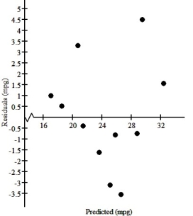 One of the important factors determining a car's fuel efficiency is its weight.This relationship is examined for 11 cars,and the association is shown in the scatterplot below. If a linear model is considered,the regression analysis is as follows: Dependent variable: MPG R-squared = 84.7% VARIABLE COEFFICIENT Intercept 47.1181 Weight -7.34614 The residuals plot is: Based upon the information above,what re-expression of Y would be appropriate?