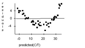 Doctors studying how the human body assimilates medication inject some patients with penicillin,and then monitor the concentration of the drug (in units/cc)in the patients' blood for seven hours.The data are shown in the scatterplot.First they tried to fit a linear model.The regression analysis and residuals plot are shown.Is that estimate likely to be accurate,too low,or too high? Explain.