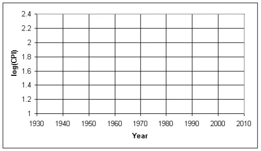 The consumer price index (CPI)is a measure of the relative cost of goods in a country for a particular year.The table below shows the CPI for various years beginning in 1940. a)Re-express the CPI by taking the log of the data,then plot the re-expressed data as a scatterplot. b)Determine the regression equation and correlation coefficient for the re-expressed data. c)Use your model from part (b)to predict the CPI in 2010.