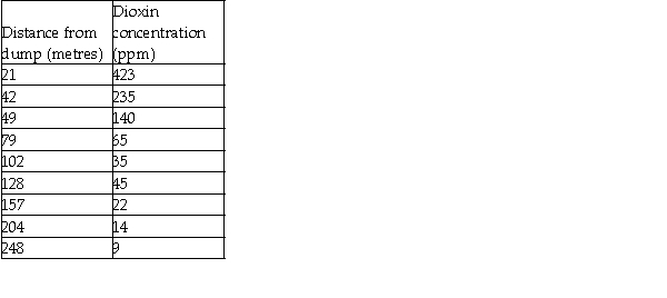 Dioxins are a class of long-lived and highly toxic pollutants.The topsoil concentration of dioxins in parts per million (ppm)are shown in the table below as a function of the distance from the dump. a)Re-express the dioxin concentration by taking the reciprocal square root of the data,then plot the re-expressed data as a scatterplot. b)Determine the regression equation and correlation coefficient for the re-expressed data. c)Use your model from part (b)to predict the dioxin concentration at a distance of 500 metres.