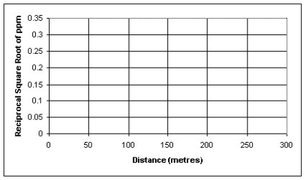 Dioxins are a class of long-lived and highly toxic pollutants.The topsoil concentration of dioxins in parts per million (ppm)are shown in the table below as a function of the distance from the dump. a)Re-express the dioxin concentration by taking the reciprocal square root of the data,then plot the re-expressed data as a scatterplot. b)Determine the regression equation and correlation coefficient for the re-expressed data. c)Use your model from part (b)to predict the dioxin concentration at a distance of 500 metres.
