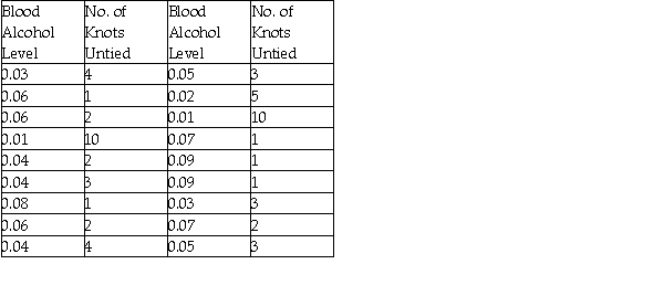 A psychology graduate student is studying the effect of alcohol intoxication on a person's ability to perform manual tasks.In a very simple experiment,a subject's blood alcohol level is brought to a certain level and then the subject is presented with 10 rope knots.The subject then attempts to untie as many knots as he or she can in 30 seconds.The results of the experiments are summarized in the table below. a)Re-express the number of knots untied by taking the inverse of each count,then plot the re-expressed data as a scatterplot. b)Determine the regression equation and correlation coefficient for the re-expressed data. c)Interpret the y-intercept of your model.Does it have meaning?