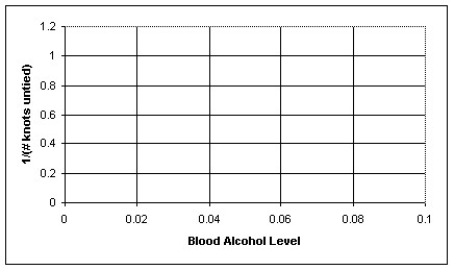 A psychology graduate student is studying the effect of alcohol intoxication on a person's ability to perform manual tasks.In a very simple experiment,a subject's blood alcohol level is brought to a certain level and then the subject is presented with 10 rope knots.The subject then attempts to untie as many knots as he or she can in 30 seconds.The results of the experiments are summarized in the table below. a)Re-express the number of knots untied by taking the inverse of each count,then plot the re-expressed data as a scatterplot. b)Determine the regression equation and correlation coefficient for the re-expressed data. c)Interpret the y-intercept of your model.Does it have meaning?
