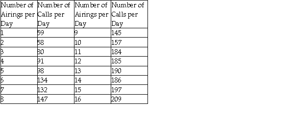 A university radio station has been airing a public service announcement (PSA)that gives a telephone number students can call to get information on upcoming campus events.In order to determine the optimal number of times per day to run the PSA,the station has been counting the number of calls generated each day as a function of the number of times the PSA was aired.The results of the experiment are summarized in the table below. a)Re-express the data by squaring the number of calls per day,then plot the re-expressed data as a scatterplot. b)Determine the regression equation and correlation coefficient for the re-expressed data. c)Interpret the slope of your model.Comment on the meaning and usefulness of this slope.