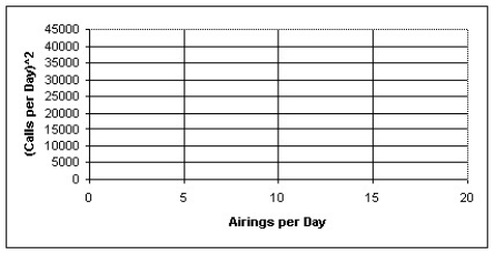 A university radio station has been airing a public service announcement (PSA)that gives a telephone number students can call to get information on upcoming campus events.In order to determine the optimal number of times per day to run the PSA,the station has been counting the number of calls generated each day as a function of the number of times the PSA was aired.The results of the experiment are summarized in the table below. a)Re-express the data by squaring the number of calls per day,then plot the re-expressed data as a scatterplot. b)Determine the regression equation and correlation coefficient for the re-expressed data. c)Interpret the slope of your model.Comment on the meaning and usefulness of this slope.
