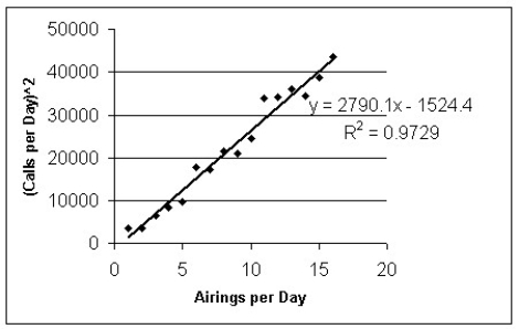 a)    b)y = 2790.1x - 1524.4,R = 0.9864 c)The slope from the model is equal to 2790.1.The units are (calls per day)<sup>2</sup> per (airings per day),which means that the square of the number of daily calls goes up 2790.1 for every additional airing per day.Taking the square root of this slope gives 52.8 calls per day per (airings per day)<sup>1/2</sup>.Neither quantity is of very much use.
