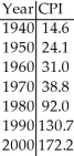 The consumer price index (CPI)is a measure of the relative cost of goods in the a given country for a particular year.The table below shows the CPI for a country for the stated years beginning in 1940. Create an appropriate model to re-express the CPI.What re-expression of the CPI does this model involve?