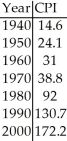 The consumer price index (CPI)is a measure of the relative cost of goods in the a given country for a particular year.The table below shows the CPI for a country for the stated years beginning in 1940. Re-express the CPI.Then determine the regression equation and correlation coefficient for the re-expressed data.