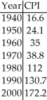 The consumer price index (CPI)is a measure of the relative cost of goods in the a given country for a particular year.The table below shows the CPI for a country for the stated years beginning in 1940. Re-express the CPI.Then determine the regression equation for the re-expressed data.Use your model to predict the CPI in 2,017.