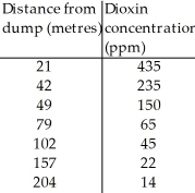 Dioxins are a class of long-lived and highly toxic pollutants.The topsoil concentration in parts per million (ppm)are shown in the table below as a function of distance from the dump. Create an appropriate model to re-express the concentration (ppm).Then determine the regression equation and correlation coefficient for the re-expressed data.Round all figures to 4 decimal places.