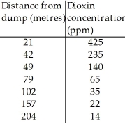 Dioxins are a class of long-lived and highly toxic pollutants.The topsoil concentration in parts per million (ppm)are shown in the table below as a function of distance from the dump. Create an appropriate model to re-express the Concentration (ppm).Then use your model to predict the dioxin concentration at a distance of 400 metres.Round all figures to 4 decimal places.