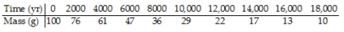 QuarkNet,a project funded by the National Science Foundation and the U.S.Department of Energy,poses the following problem on its website: Last year,deep within the Soudan mine,QuarkNet teachers began a long-term experiment to measure the amount of carbon-14 remaining in an initial 100-gram sample at 2000-year intervals.The experiment will be complete in the year 32001.Fortunately,a method for sending information backwards in time will be discovered in the year 29998,so,although the experiment is far from over,the results are in. Here is a portion of the data: A scatterplot of these data looks like: Straighten the scatterplot by re-expressing these data and create an appropriate model for predicting the mass from the year.