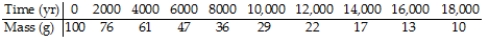 QuarkNet,a project funded by the National Science Foundation and the U.S.Department of Energy,poses the following problem on its website: Last year,deep within the Soudan mine,QuarkNet teachers began a long-term experiment to measure the amount of carbon-14 remaining in an initial 100-gram sample at 2000-year intervals.The experiment will be complete in the year 32001.Fortunately,a method for sending information backwards in time will be discovered in the year 29998,so,although the experiment is far from over,the results are in. Here is a portion of the data: A scatterplot of these data looks like: Can you use your model to predict when 50 g of the sample will be left? Explain.