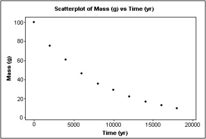 QuarkNet,a project funded by the National Science Foundation and the U.S.Department of Energy,poses the following problem on its website: Last year,deep within the Soudan mine,QuarkNet teachers began a long-term experiment to measure the amount of carbon-14 remaining in an initial 100-gram sample at 2000-year intervals.The experiment will be complete in the year 32001.Fortunately,a method for sending information backwards in time will be discovered in the year 29998,so,although the experiment is far from over,the results are in. Here is a portion of the data: A scatterplot of these data looks like: Can you use your model to predict when 50 g of the sample will be left? Explain.