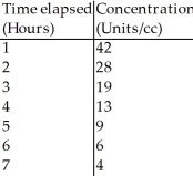 Doctors studying how the human body assimilates medication inject a patient with penicillin,and then monitor the concentration of the drug in the patient's blood for several hours.The data are shown in the table. Use your model to estimate what the concentration of penicillin will be after 8 hours.