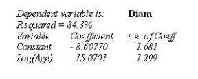 A forester would like to know how big a maple tree might be at age 50 years.She gathers data from some trees that have been cut down,and plots the diameters (in inches)of the trees against their ages (in years).First she makes a linear model.Now she re-expresses the data,using the logarithm of age to try to predict the diameter of the tree.Here are the regression analysis and the residuals plot.Using this model,predict the diameter of a maple tree at age 50 years.