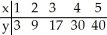 Use technology to create a curved model for the data.  