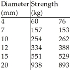 A company manufactures of polypropylene rope in six different sizes.To assess the strength of the ropes they test two samples of each size to see how much force (in kilograms)the ropes will hold without breaking.The table shows the results of the tests.We want to create a model for predicting the breaking strength from the diameter of the rope.Use technology to create a curved model for the data.