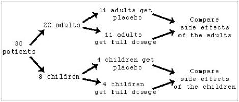 <strong>A new type of pain reliever is administered to 30 consenting post-operative patients in various hospitals.Although the pain reliever has already been tested for safety and effectiveness,this experiment is to observe and categorize any side-effects.Because of maturity and body mass,it is decided to test the adults separately from the children. The grouping of the adults separate from the children is an example of what?</strong> A)Stratifying B)Controlling C)Matching D)Reduction of confounding factors E)Blocking